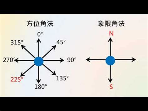 方位角法|方位角